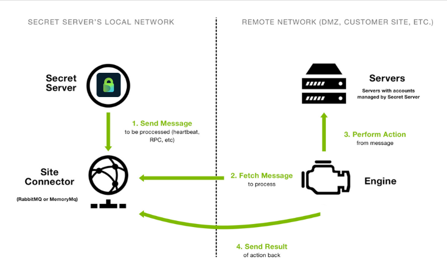 Configure Site Connector - Secret Server Advanced