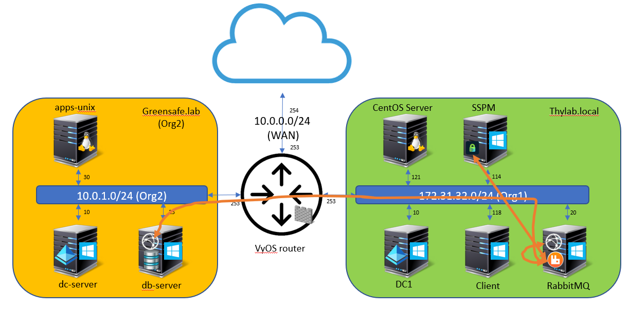 Summarize the lab - Secret Server Advanced